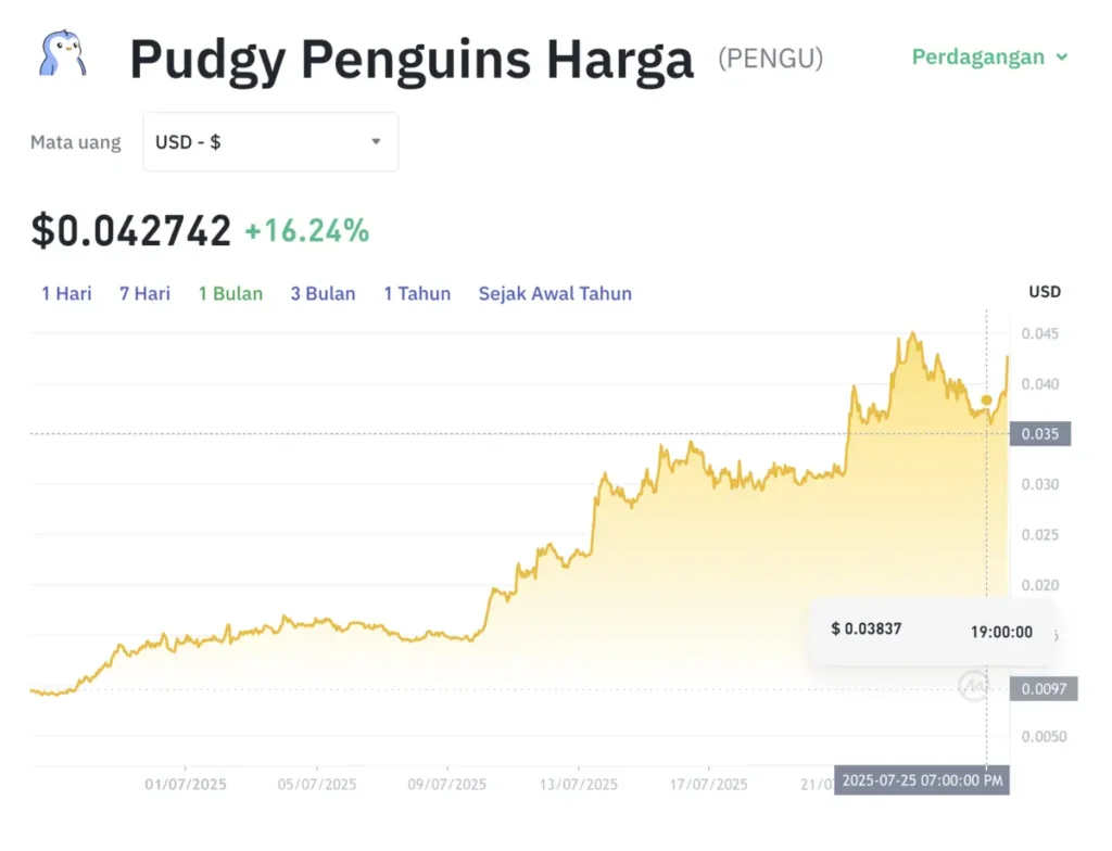 Grafik harga PENGU 25 Juli 2025