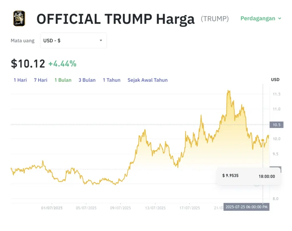 Grafik harga TRUMP 25 Juli 2025