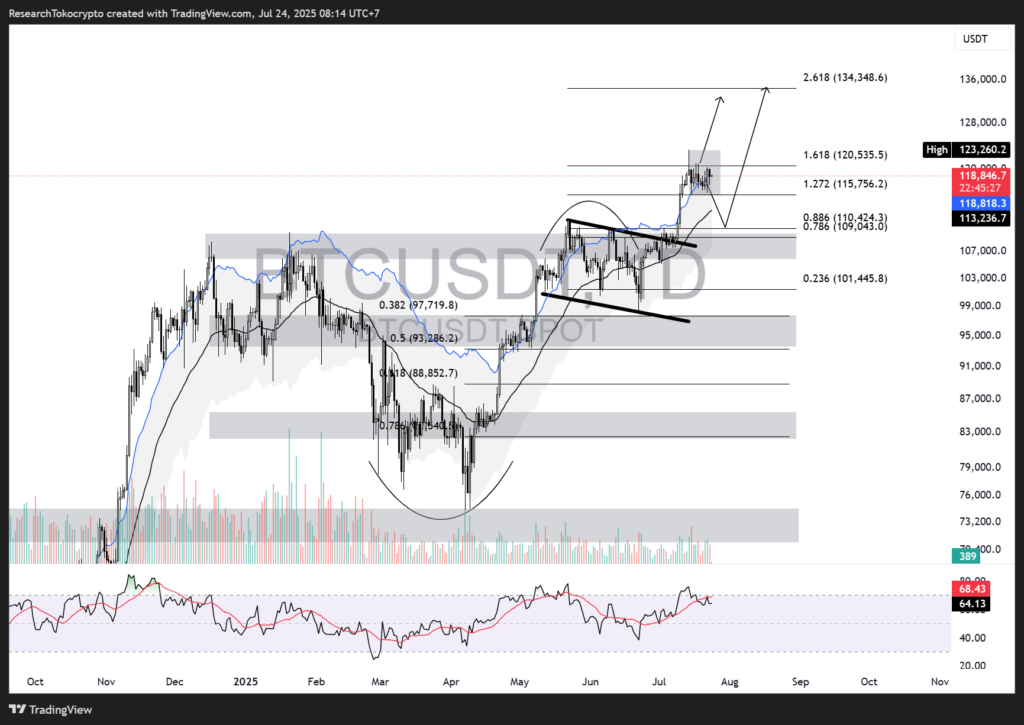 Source: Tradingview (24 July 2025).