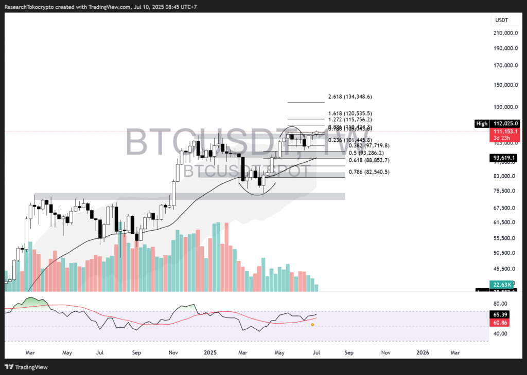 Weekly Chart Bitcoin (10July 2025). Sumber: TradingView.
