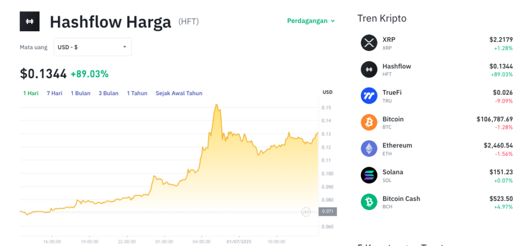Pergerakan harga Hashflow (HFT/USDT) pada Selasa, 1 Juli 2025. Sumber: Tokocrypto.