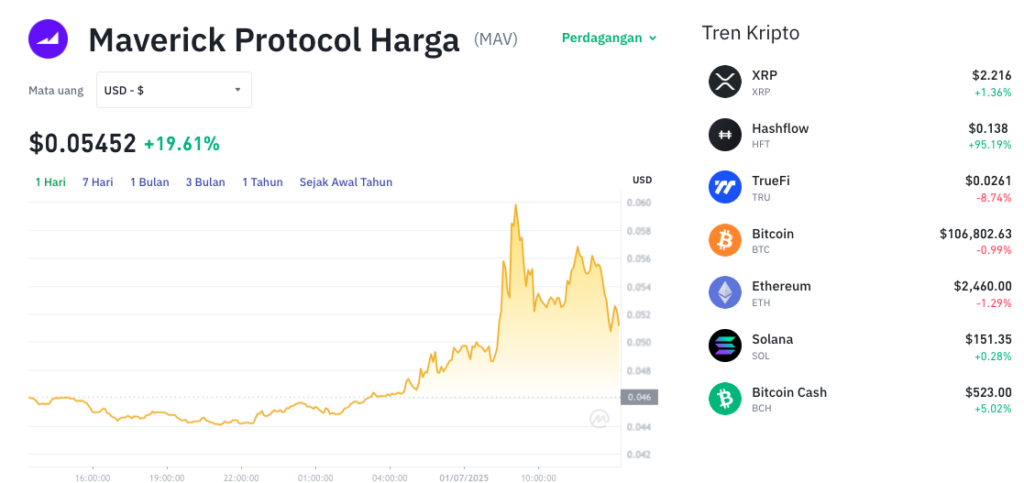 Pergerakan harga Maverick Protocol (MAV/USDT) pada Selasa, 1 Juli 2025. Sumber: Tokocrypto.
