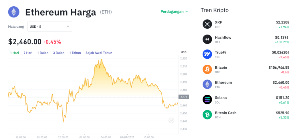 Pergerakan harga Ethereum (ETH/USDT) pada Selasa, 1 Juli 2025. Sumber: Tokocrypto.