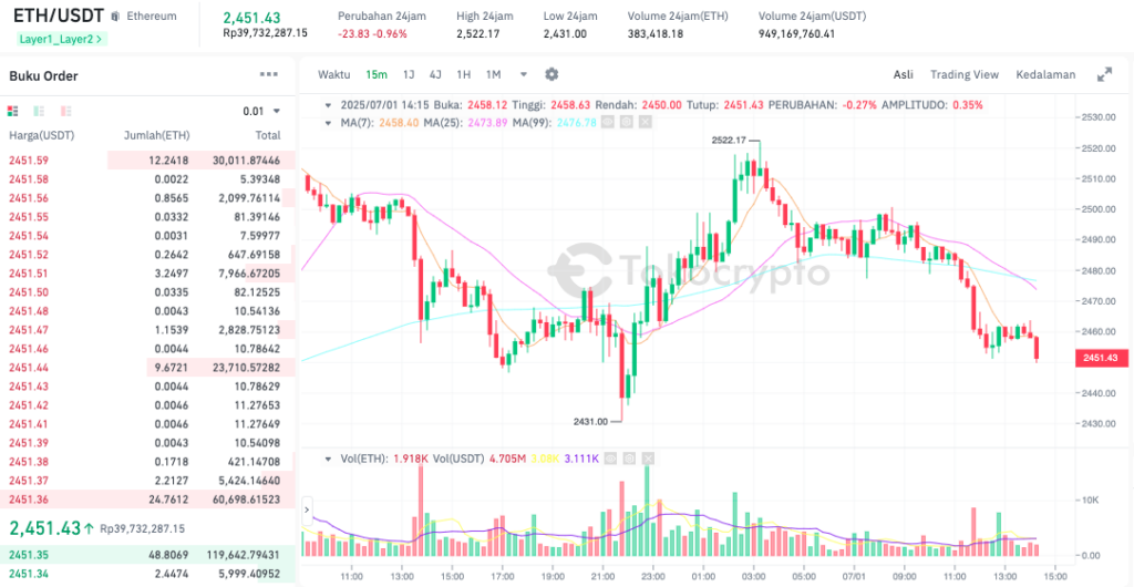 Pergerakan harga Ethereum (ETH/USDT) pada Selasa, 1 Juli 2025. Sumber: Tokocrypto.