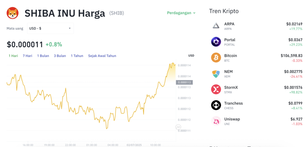 Pergerakan harga Shiba Inu (SHIB/USDT) pada Rabu, 2 Juli 2025. Sumber: Tokocrypto.