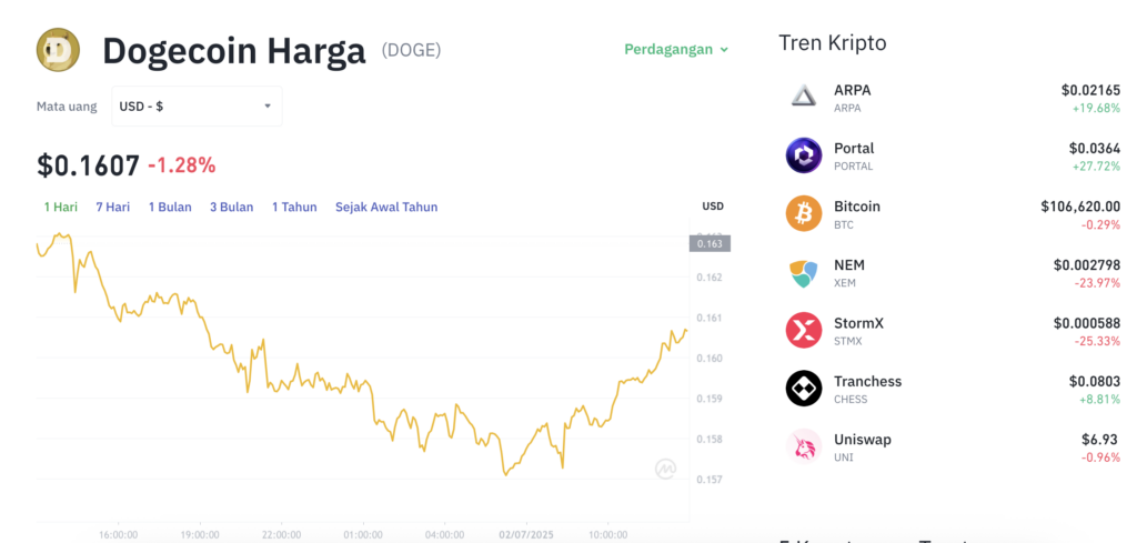 Pergerakan harga Dogecoin (DOGE/USDT) pada Rabu, 2 Juli 2025. Sumber: Tokocrypto.