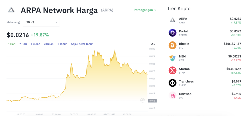 Pergerakan harga ARPA Network (ARPA/USDT) pada Rabu, 2 Juli 2025. Sumber: Tokocrypto.