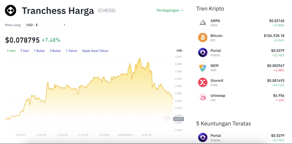 Pergerakan harga Tranchess (CHESS/USDT) pada Rabu, 2 Juli 2025. Sumber: Tokocrypto.
