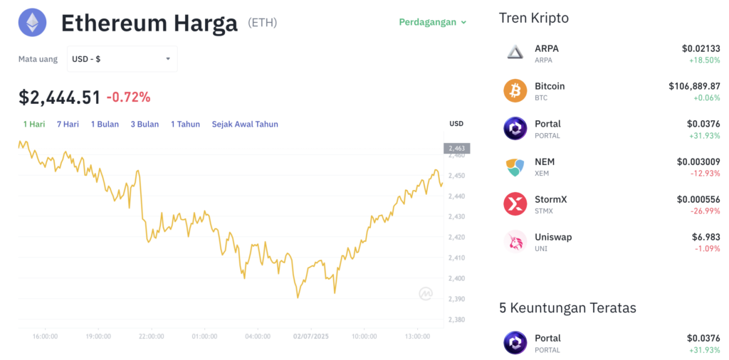 Pergerakan harga Ethereum (ETH/USDT) pada Rabu, 2 Juli 2025. Sumber: Tokocrypto.