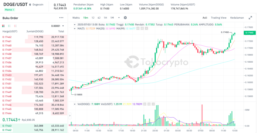 Pergerakan harga Dogecoin (DOGE/USDT) pada Kamis, 3 Juli 2025. Sumber: Tokocrypto.