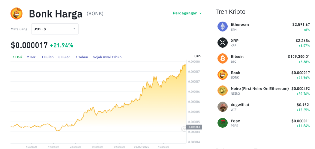 Pergerakan harga Bonk (BONK/USDT) pada Kamis, 3 Juli 2025. Sumber: Tokocrypto.