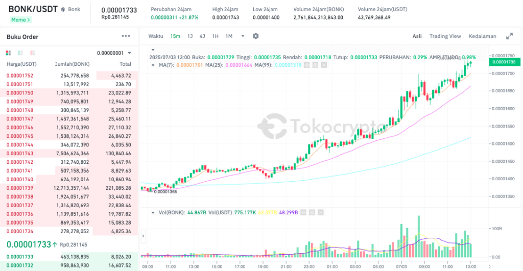 Pergerakan harga Bonk (BONK/USDT) pada Kamis, 3 Juli 2025. Sumber: Tokocrypto.