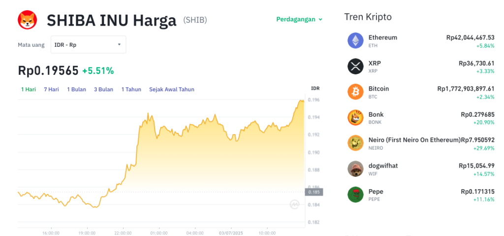 Pergerakan harga Shiba Inu (SHIB/USDT) pada Kamis, 3 Juli 2025. Sumber: Tokocrypto.