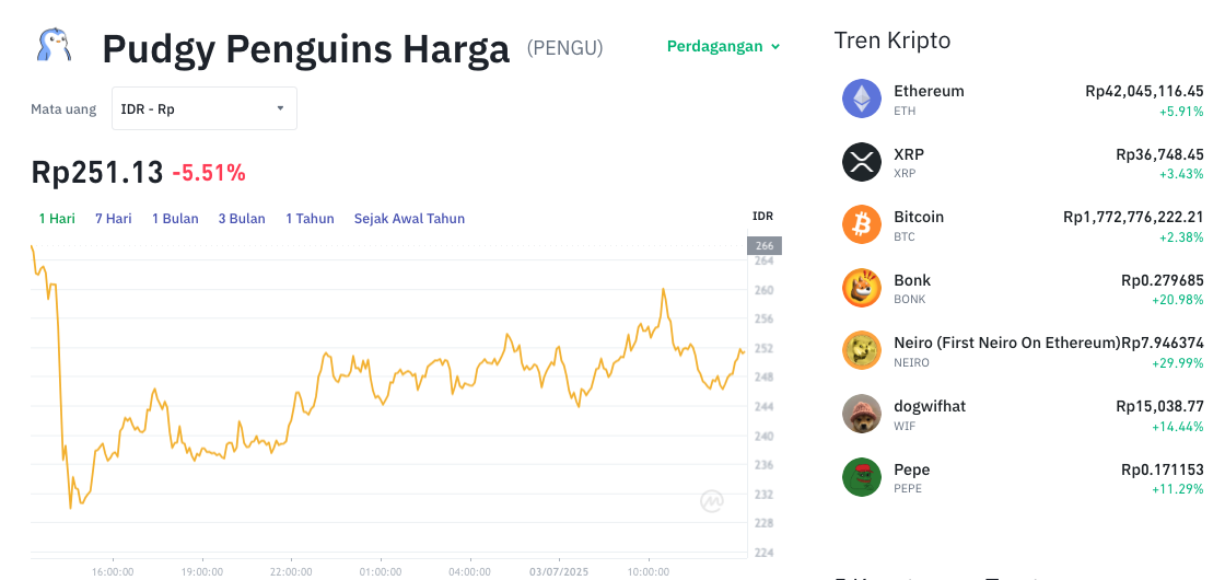 Pergerakan harga Pudgy Penguins (PENGU/USDT) pada Kamis, 3 Juli 2025. Sumber: Tokocrypto.