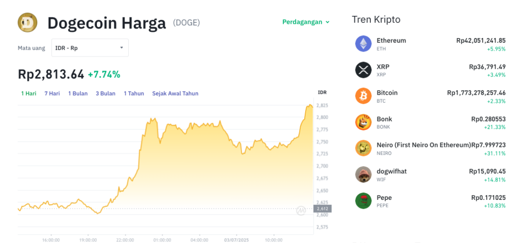 Pergerakan harga Dogecoin (DOGE/USDT) pada Kamis, 3 Juli 2025. Sumber: Tokocrypto.