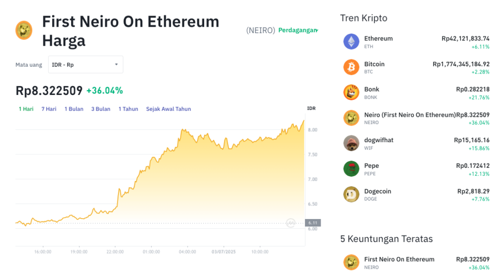 Pergerakan harga First Neiro On Ethereum (NEIRO/USDT) pada Kamis, 3 Juli 2025. Sumber: Tokocrypto.