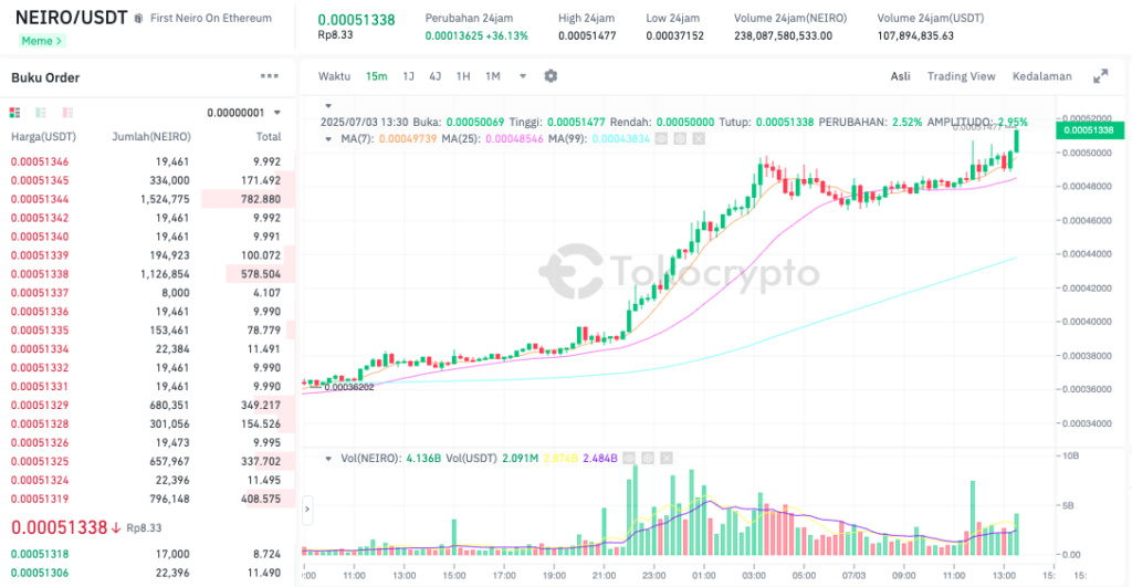 Pergerakan harga First Neiro On Ethereum (NEIRO/USDT) pada Kamis, 3 Juli 2025. Sumber: Tokocrypto.