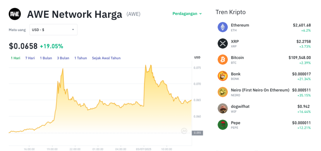 Pergerakan harga Awe Network (AWE/USDT) pada Kamis, 3 Juli 2025. Sumber: Tokocrypto.