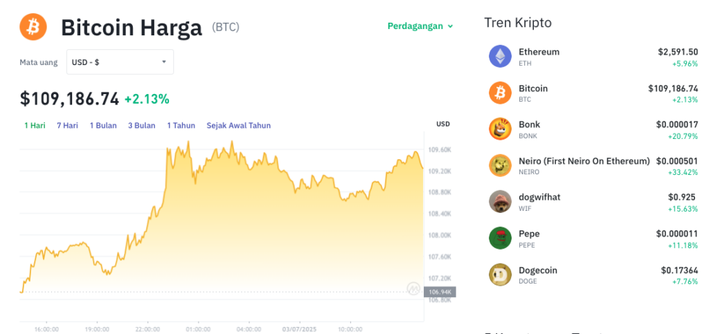 Pergerakan harga Bitcoin (BTC/USDT) pada Kamis, 3 Juli 2025. Sumber: Tokocrypto.