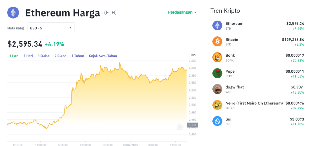 Pergerakan harga Ethereum (ETH/USDT) pada Kamis, 3 Juli 2025. Sumber: Tokocrypto.