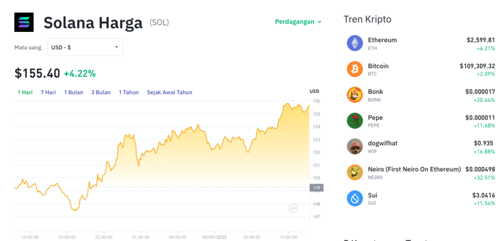 Pergerakan harga Solana (SOL/USDT) pada Kamis, 3 Juli 2025. Sumber: Tokocrypto.