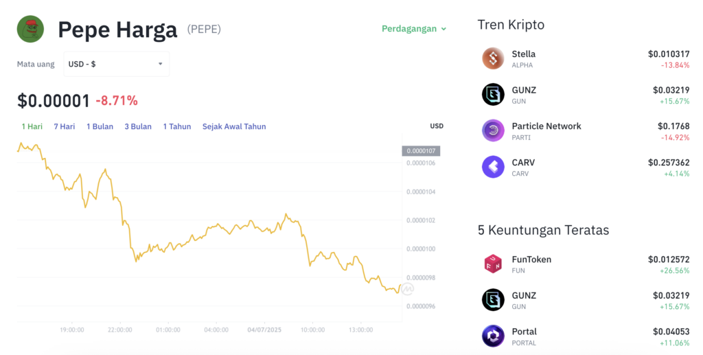 Pergerakan harga Pepe (PEPE/USDT) pada Jumat, 4 Juli 2025. Sumber: Tokocrypto.