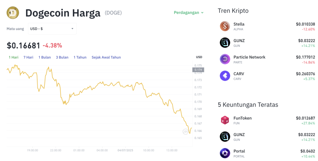 Pergerakan harga Dogecoin (DOGE/USDT) pada Jumat, 4 Juli 2025. Sumber: Tokocrypto.