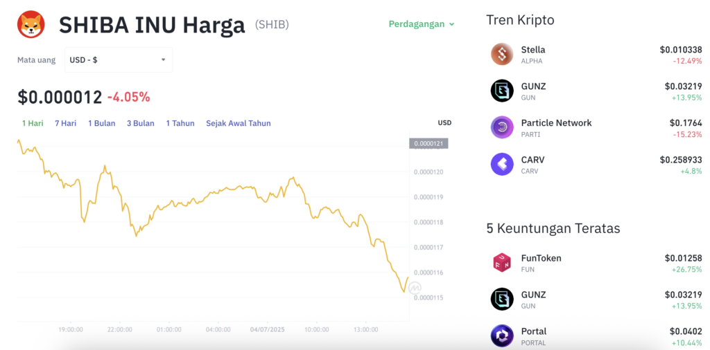 Pergerakan harga Shiba Inu (SHIB/USDT) pada Jumat, 4 Juli 2025. Sumber: Tokocrypto.