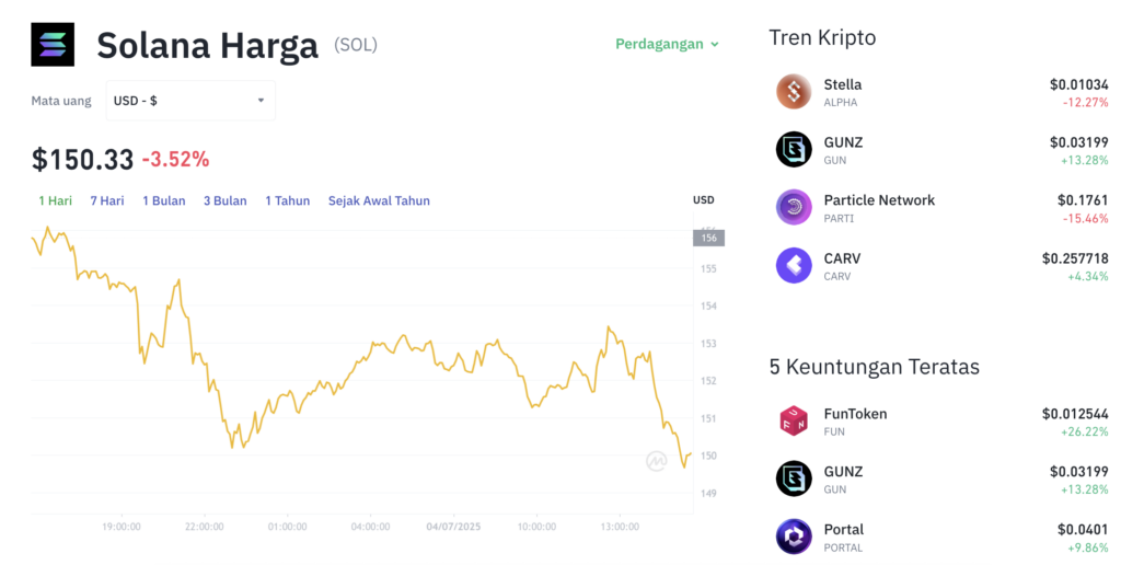 Pergerakan harga Solana (SOL/USDT) pada Jumat, 4 Juli 2025. Sumber: Tokocrypto.