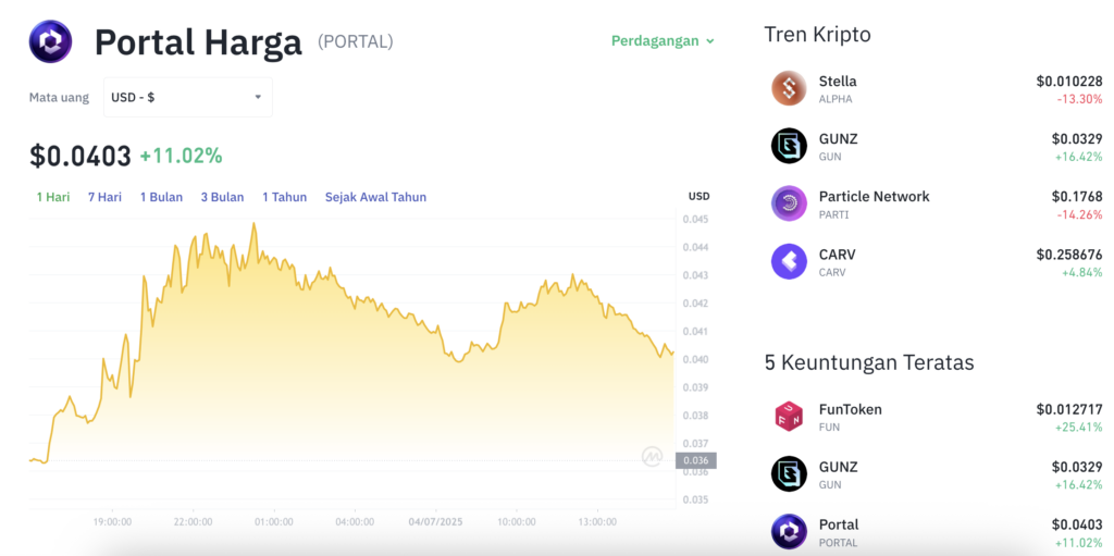 Pergerakan harga Portal (PORTAL/USDT) pada Jumat, 4 Juli 2025. Sumber: Tokocrypto.