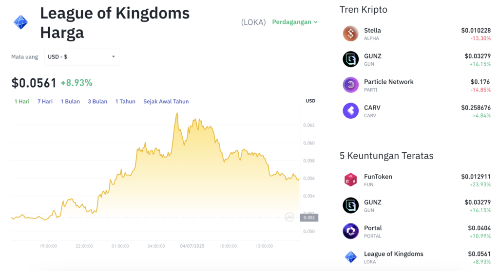 Pergerakan harga League of Kingdoms (LOKA/USDT) pada Jumat, 4 Juli 2025. Sumber: Tokocrypto.