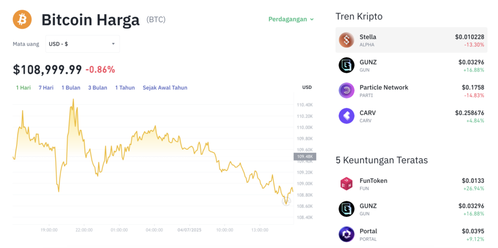 Pergerakan harga Bitcoin (BTC/USDT) pada Jumat, 4 Juli 2025. Sumber: Tokocrypto.