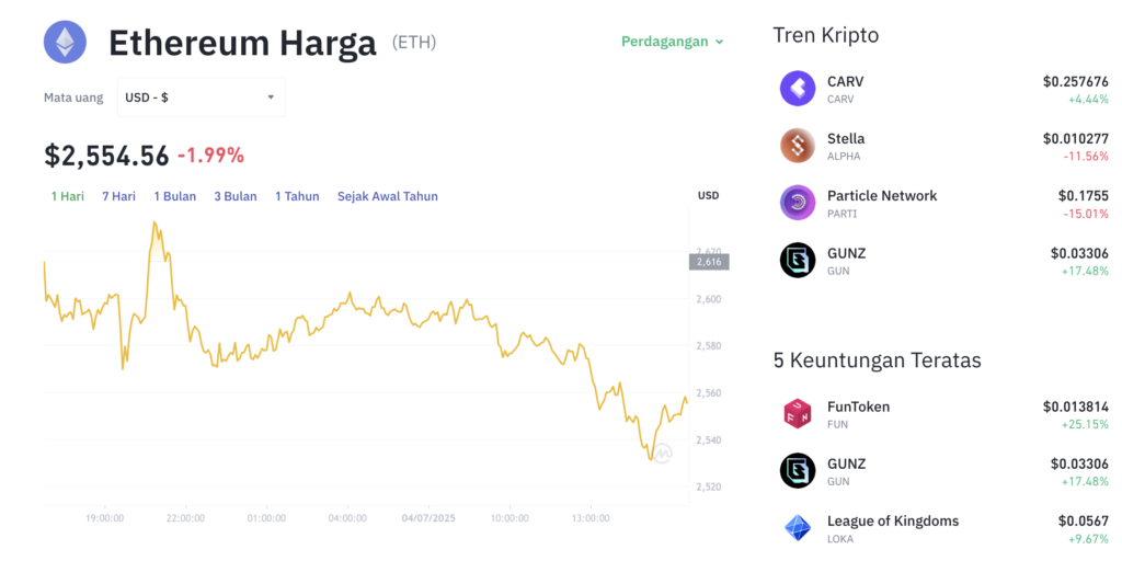 Pergerakan harga Ethereum (ETH/USDT) pada Jumat, 4 Juli 2025. Sumber: Tokocrypto.