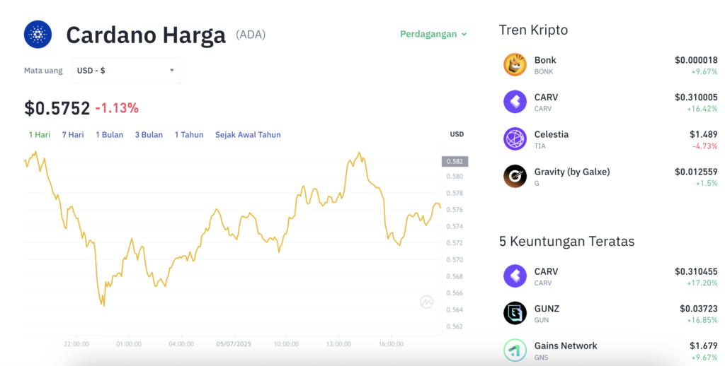 Pergerakan harga Cardano (ADA/USDT) pada Sabtu, 5 Juli 2025. Sumber: Tokocrypto.