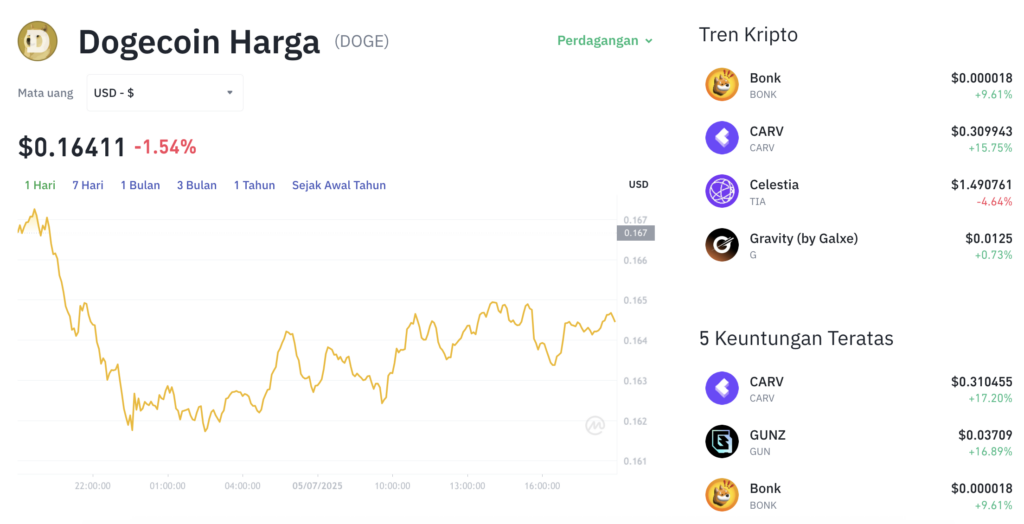 Pergerakan harga Dogecoin (DOGE/USDT) pada Sabtu, 5 Juli 2025. Sumber: Tokocrypto.