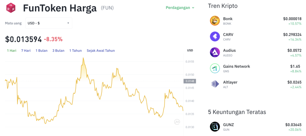 Pergerakan harga FUNToken (FUN/USDT) pada Sabtu, 5 Juli 2025. Sumber: Tokocrypto.