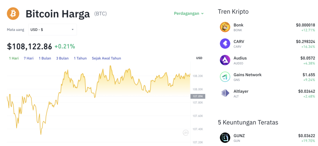 Pergerakan harga Bitcoin (BTC/USDT) pada Sabtu, 5 Juli 2025. Sumber: Tokocrypto.