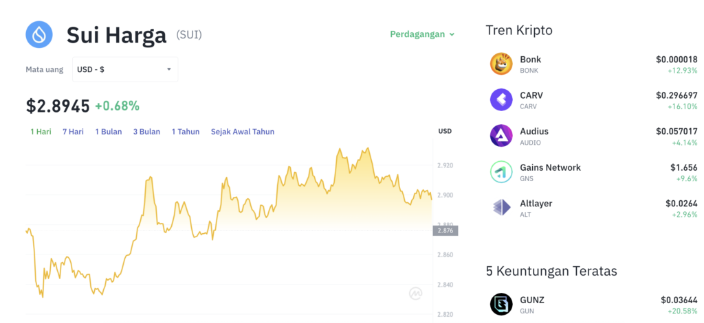 Pergerakan harga Sui (SUI/USDT) pada Sabtu, 5 Juli 2025. Sumber: Tokocrypto.