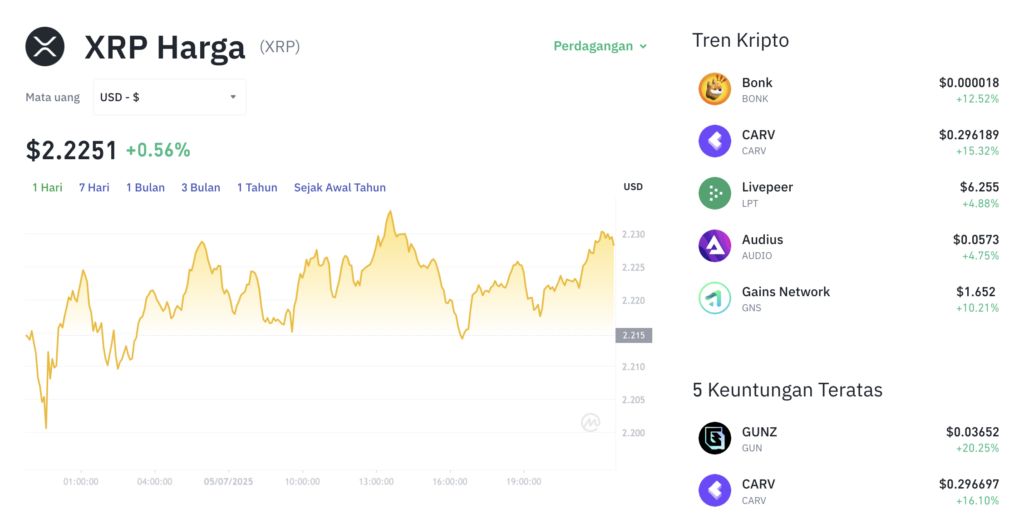 Pergerakan harga XRP (XRP/USDT) pada Sabtu, 5 Juli 2025. Sumber: Tokocrypto.