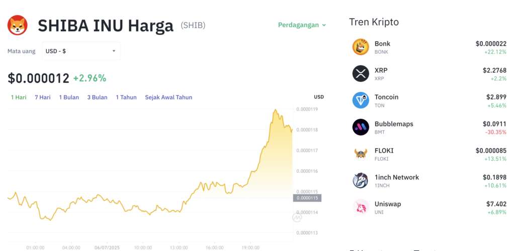 Pergerakan harga Shiba Inu (SHIB/USDT) pada Minggu, 6 Juli 2025. Sumber: Tokocrypto.