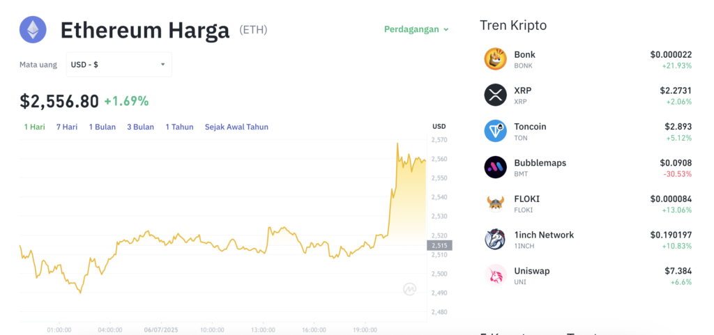 Pergerakan harga Ethereum (ETH/USDT) pada Minggu, 6 Juli 2025. Sumber: Tokocrypto.