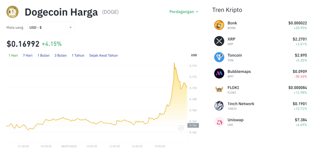 Pergerakan harga Dogecoin (DOGE/USDT) pada Minggu, 6 Juli 2025. Sumber: Tokocrypto.