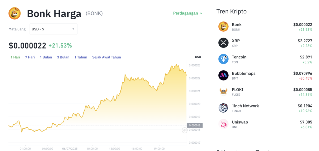 Pergerakan harga Bonk (BONK/USDT) pada Minggu, 6 Juli 2025. Sumber: Tokocrypto.