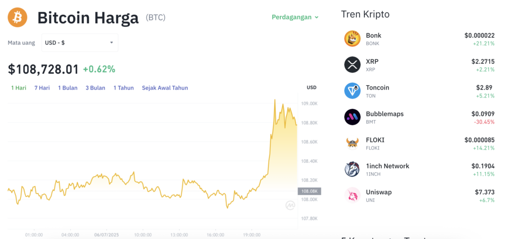 Pergerakan harga Bitcoin (BTC/USDT) pada Minggu, 6 Juli 2025. Sumber: Tokocrypto.