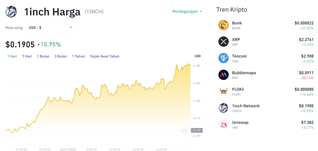 Pergerakan harga !inch (1INCH/USDT) pada Minggu, 6 Juli 2025. Sumber: Tokocrypto.