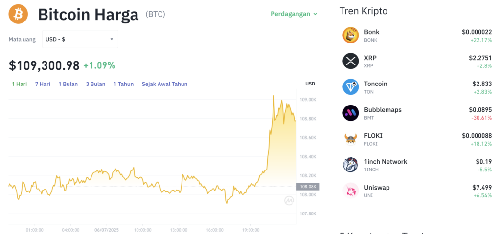 Pergerakan harga Bitcoin (BTC/USDT) pada Minggu, 6 Juli 2025. Sumber: Tokocrypto.