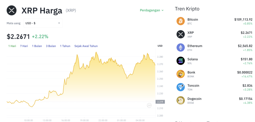 Pergerakan harga XRP (XRP/USDT) pada Minggu, 6 Juli 2025. Sumber: Tokocrypto.