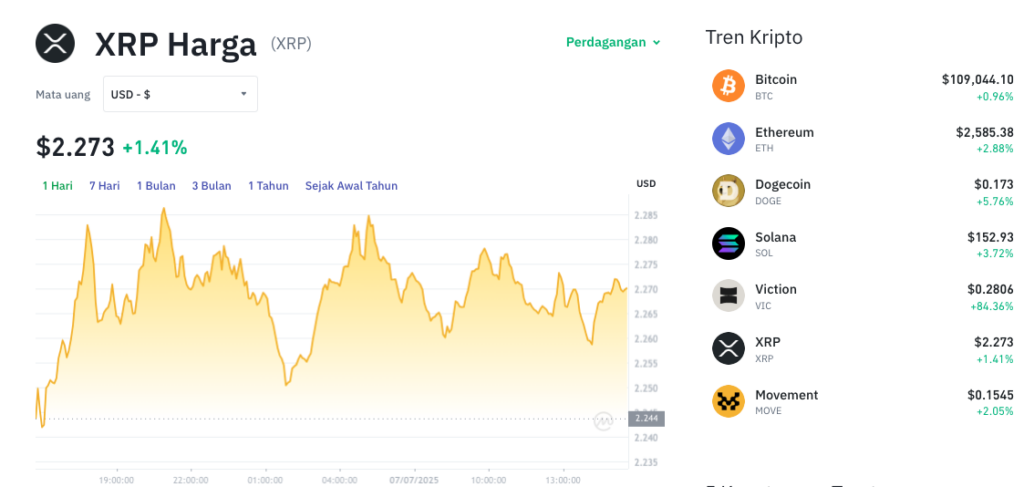 Pergerakan harga XRP (XRP/USDT) pada Senin, 7 Juli 2025. Sumber: Tokocrypto.