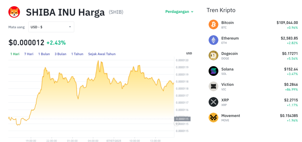 Pergerakan harga Shiba Inu (SHIB/USDT) pada Senin, 7 Juli 2025. Sumber: Tokocrypto.
