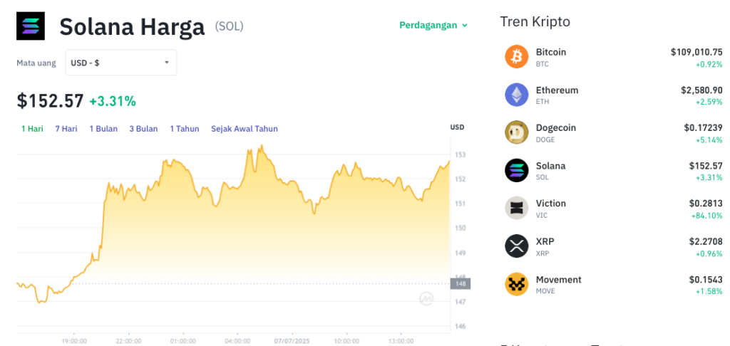 Pergerakan harga Solana (SOL/USDT) pada Senin, 7 Juli 2025. Sumber: Tokocrypto.